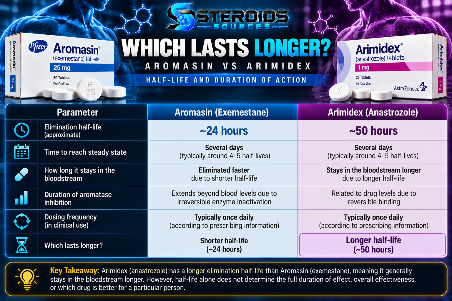 Aromasin vs Arimidex