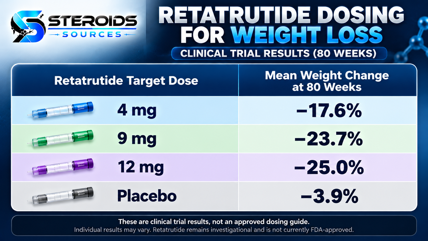 Retatrutide Dosing